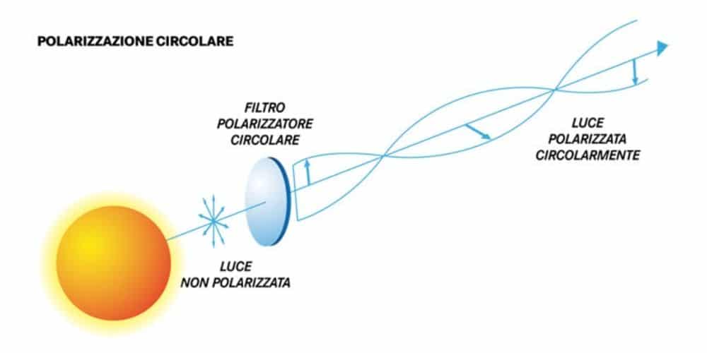 polarizzazione circolare