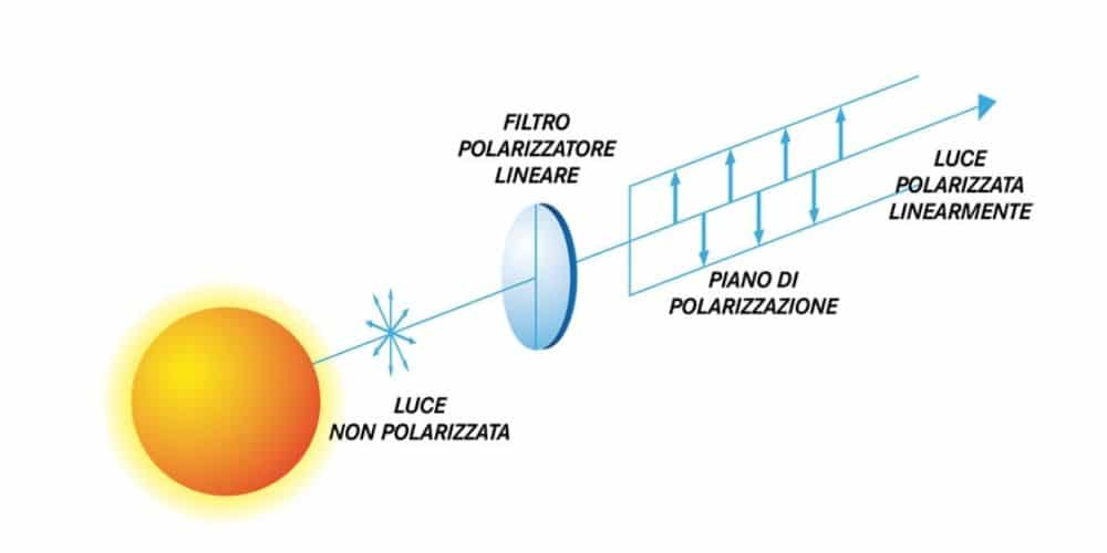 polarizzazione lineare