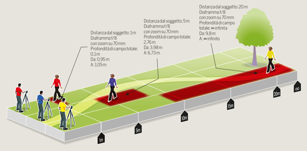 La profondità di campo